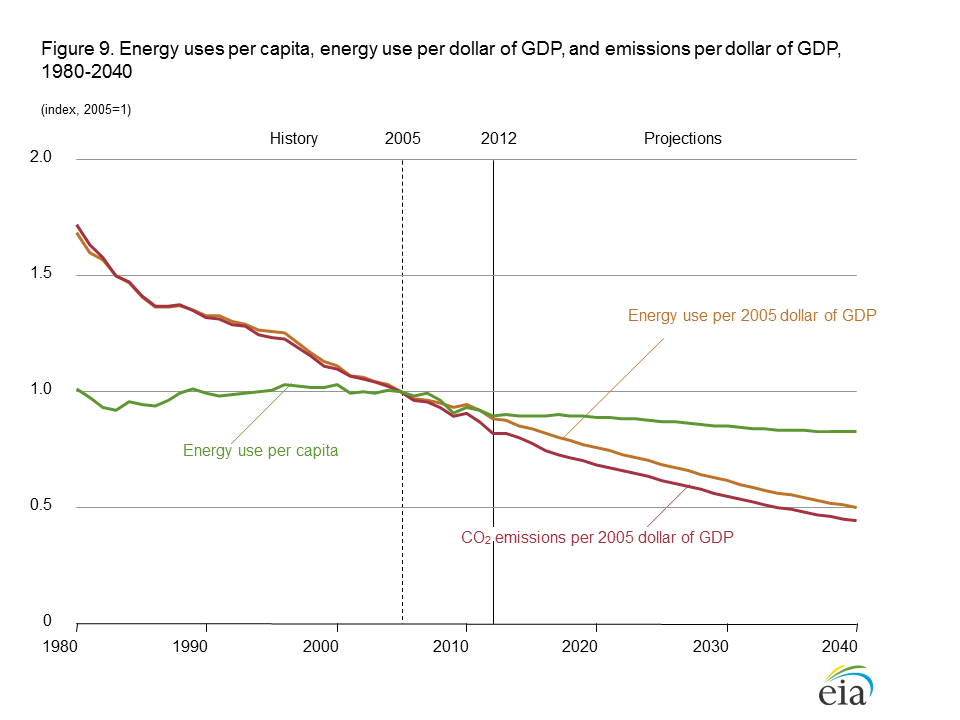 EIA AEIO2014 energy intensity