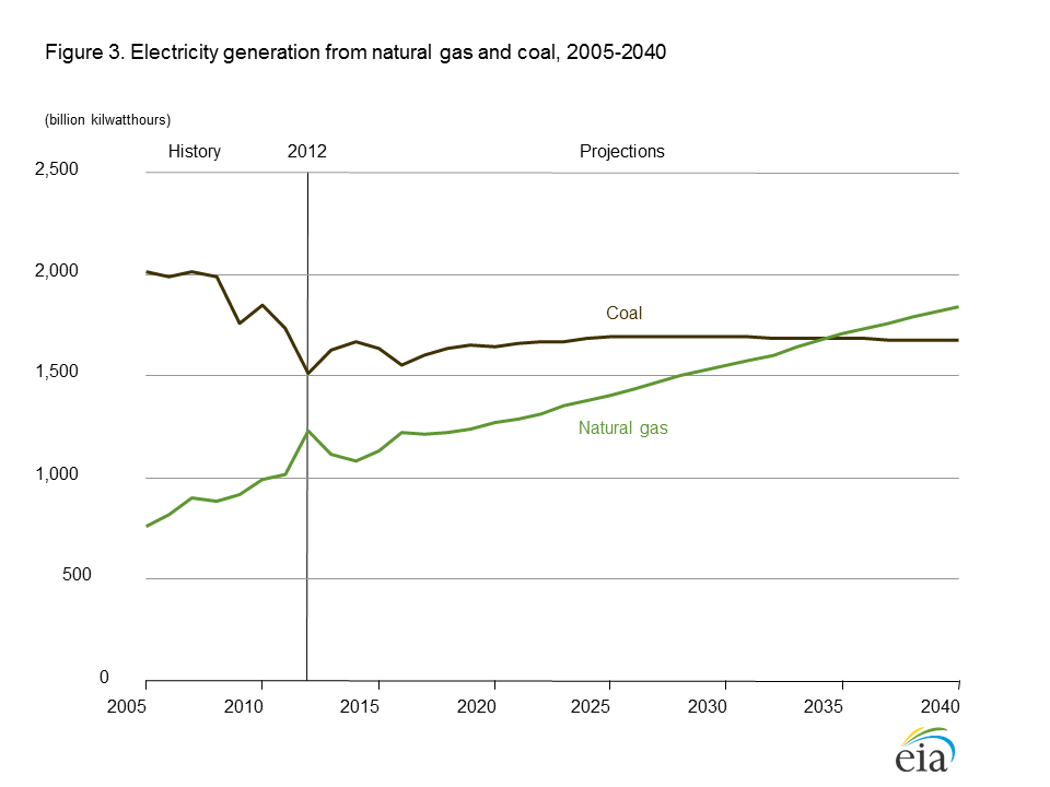 EIA AEIO2014 natural gas and coal generation