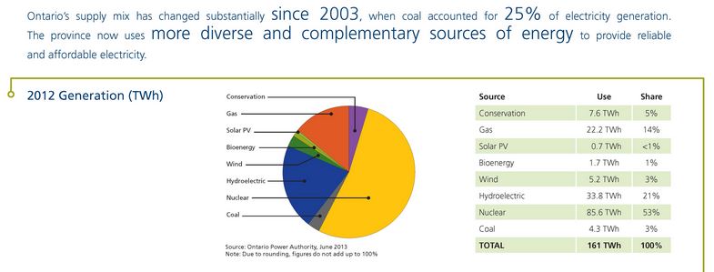Electric power generation by fuel type Ontario 2013