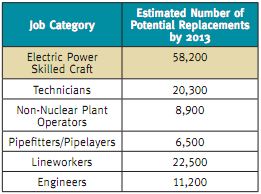 Electric power labour replacments Task Force on Americas Future Energy Jobs