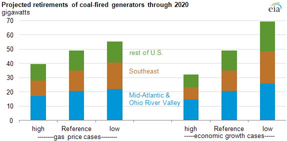 Electricity coal-fired plant retirements 2020 IEA aeocoalretirements