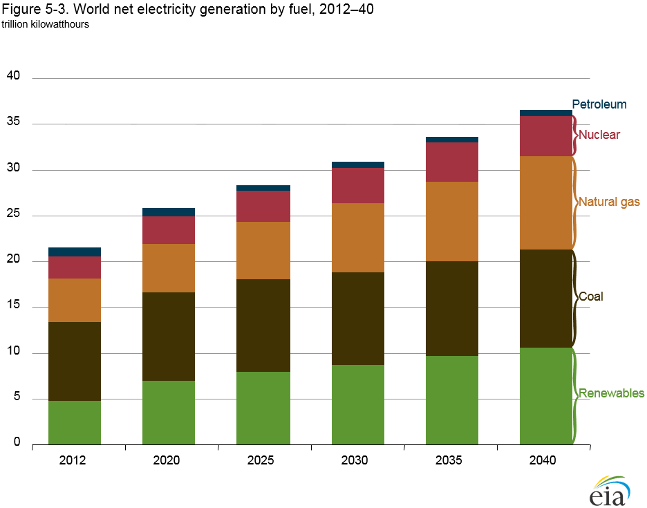 Electricity generation by fuel type 2012 to 2040 EIA 2016 figure_5-3