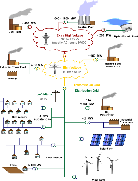 Electricity_Grid_Schematic_English.svg Electricity_Grid_Schematic_English.svg