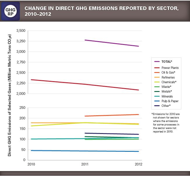 Emissions 2010-2012 EPA GHGRP 2013