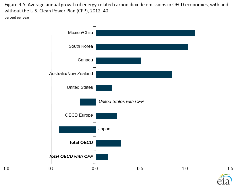 Emissions for OECD countries including US with and without CPP figure_9-5