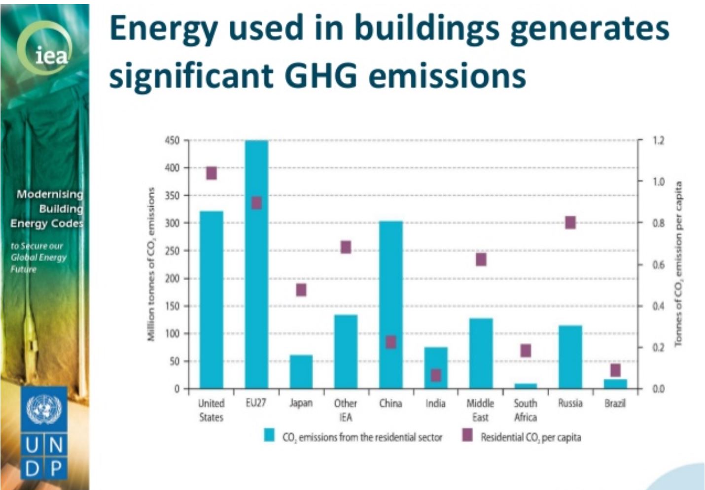 Emissions from buildings IEA