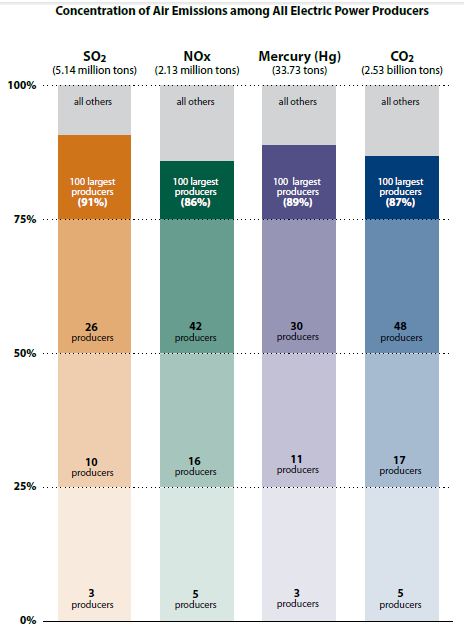 Emissions top 100 electric power producers 2010 CERES 2012