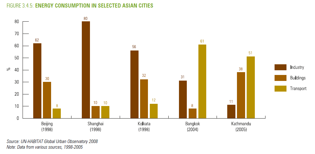 Energy consumption by sector for selected asian cities