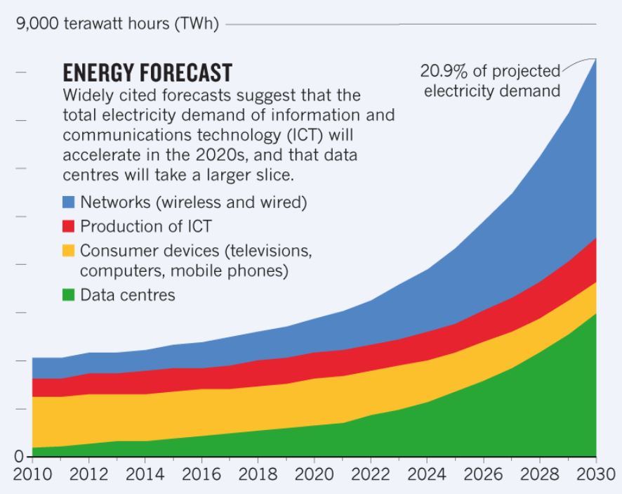 Energy consumption forecast by ICT Nature 2018