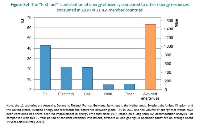 Energy efficiency compared to fuels 2011 IEA