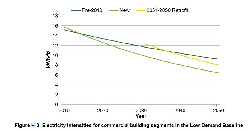 Energy intensities commercial buildings low-demand NREL June 2012