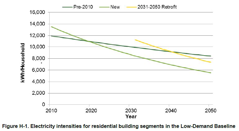 Energy intensities residential buildings low-demand NREL June 2012