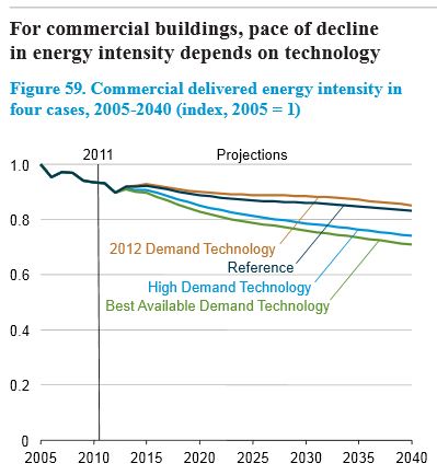 Energy intensity 2005 to 2040 commercial buildings