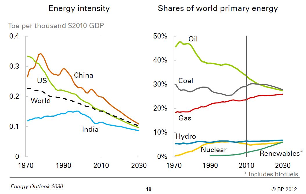 Energy intensity World energy by fuel type 2010-2030 BP 2012