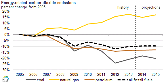 Energy-related CO2 emissions 2013 by fuel type IEA