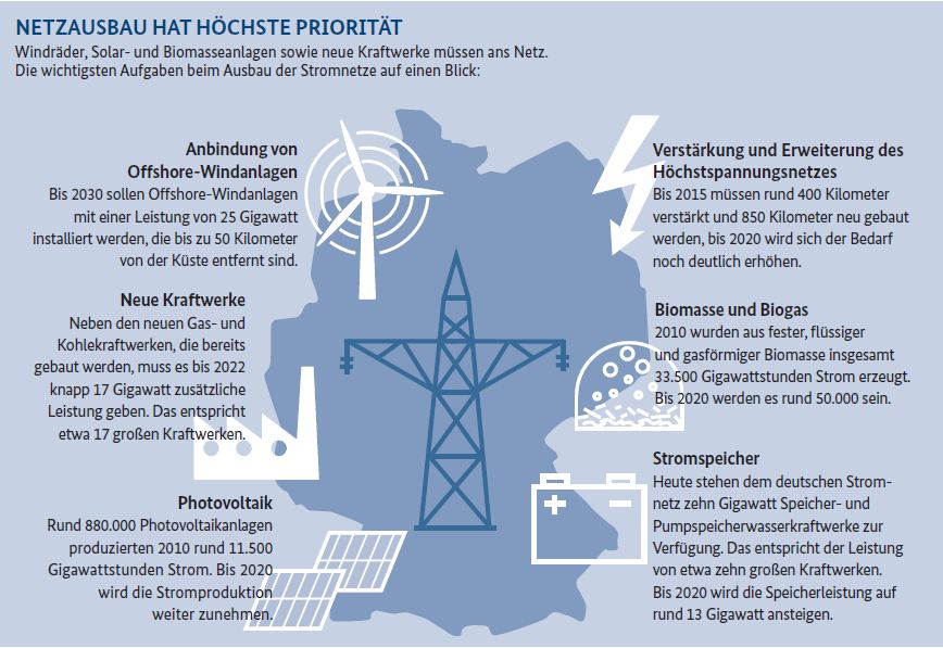 Energy transion in Germany Energiewende Feb 2012