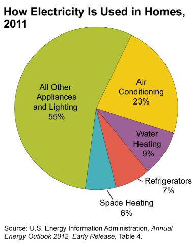Energy use in homes 2011 EIA AEO 2012