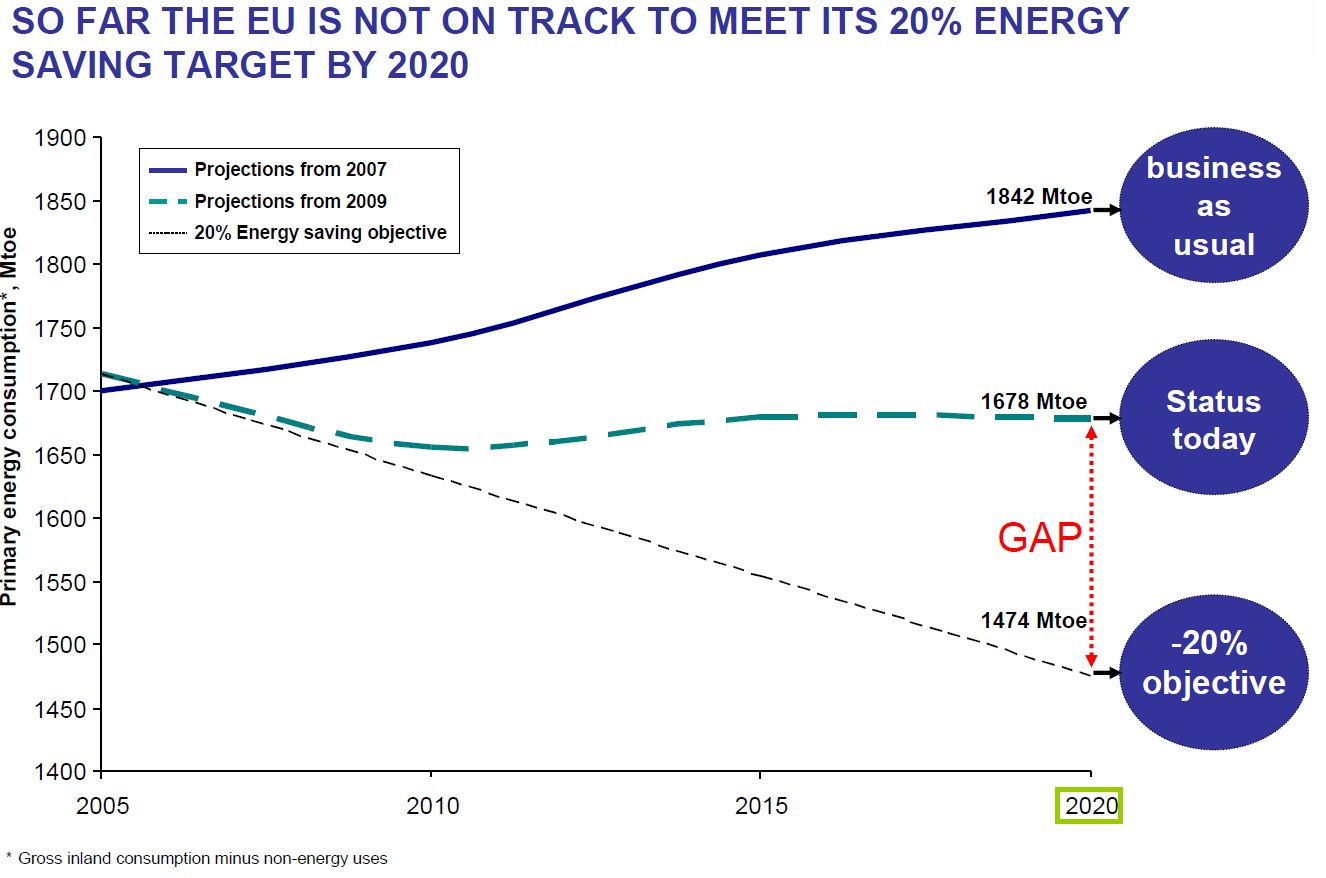 EU energy efficiency status June 2012