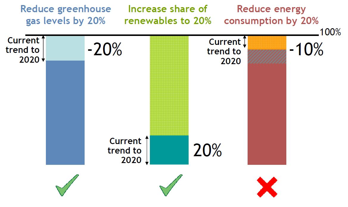 EU greenhouse gas emissions reduction status June 2012
