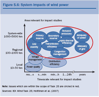 EU Impact of Wind Energy