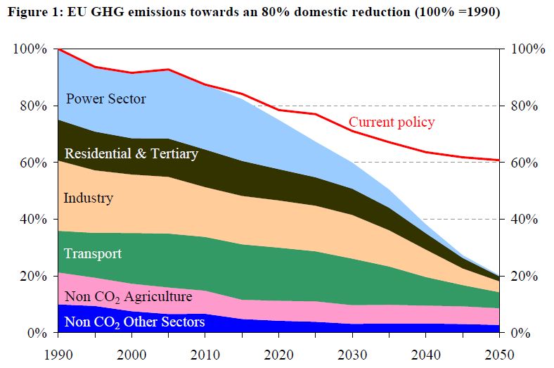 EU Roadmap for 80pct GHG reduction by 2050 EC2011