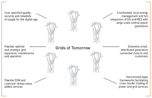 EuropeanGridofTomorrow