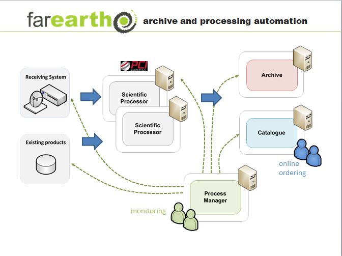 FarEarth architecture