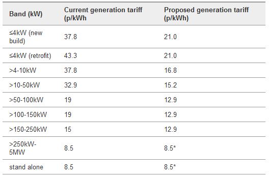 Feed-in Tariff UK New Propsoed Rates DECC Oct 2011