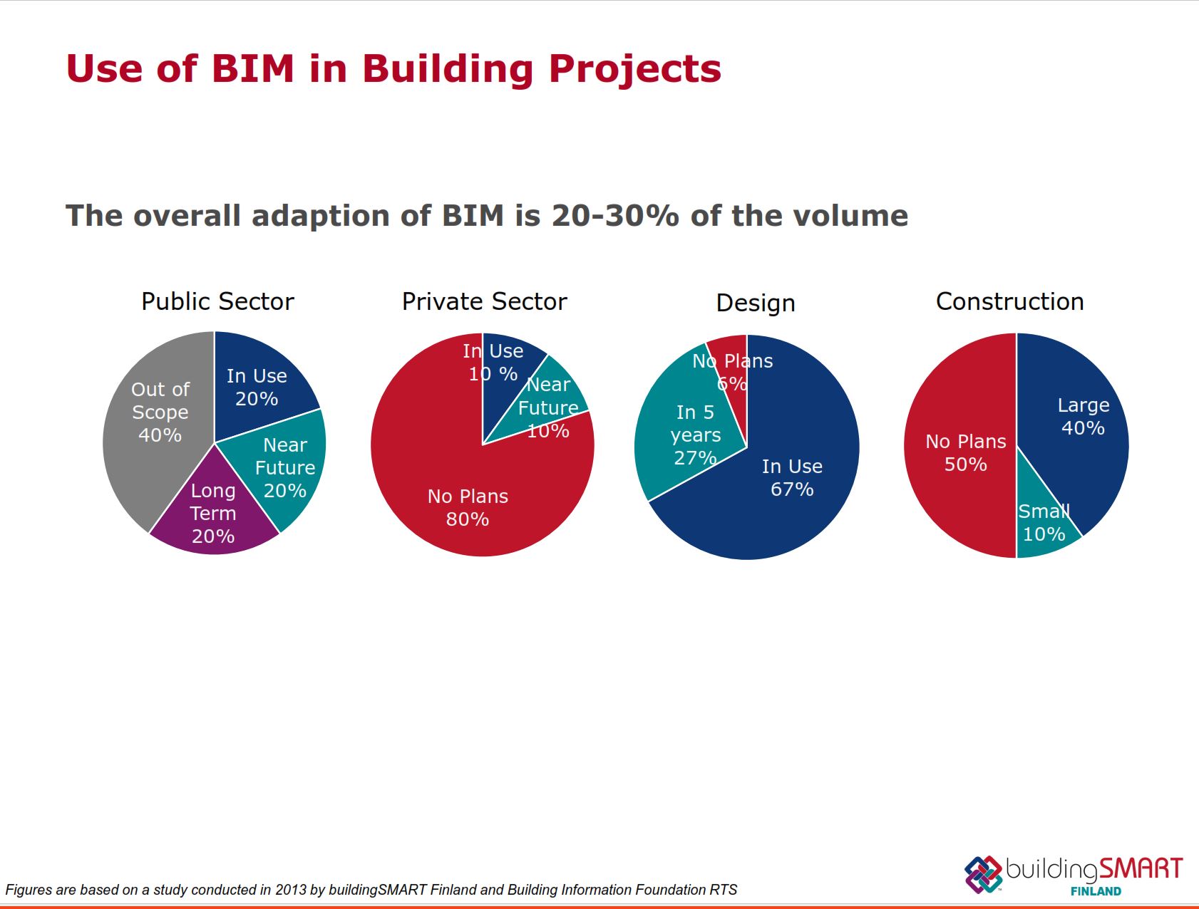 Finland Use of BIM in Building Projects 2013