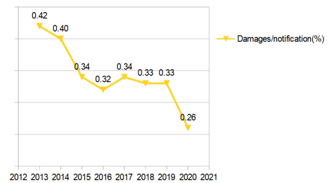 French DT DICT System statistics