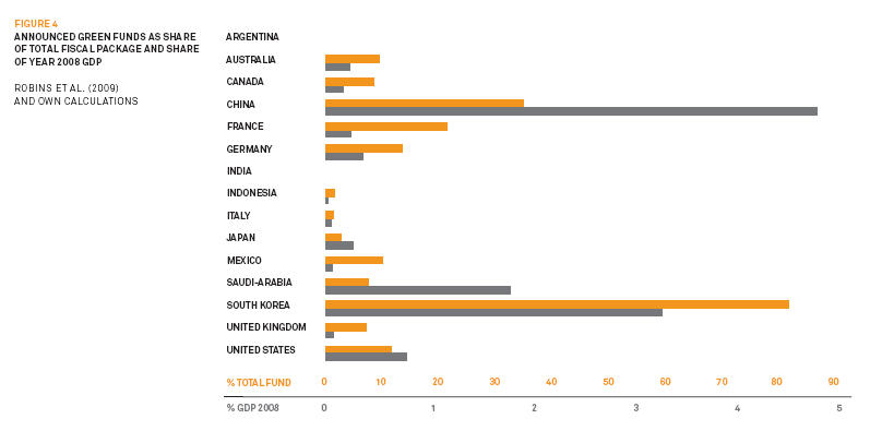 G-20 Global Green Recovery 6a00d83476d35153ef01156ee5ab03970c-320wi