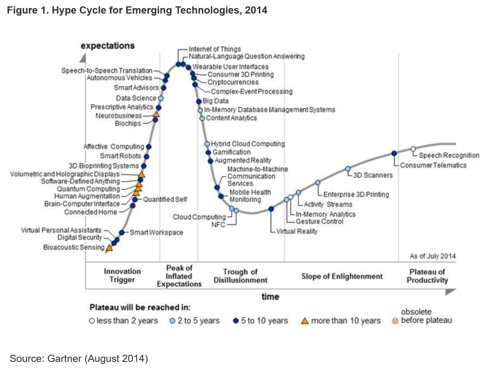 Gartner hype cycle 2014