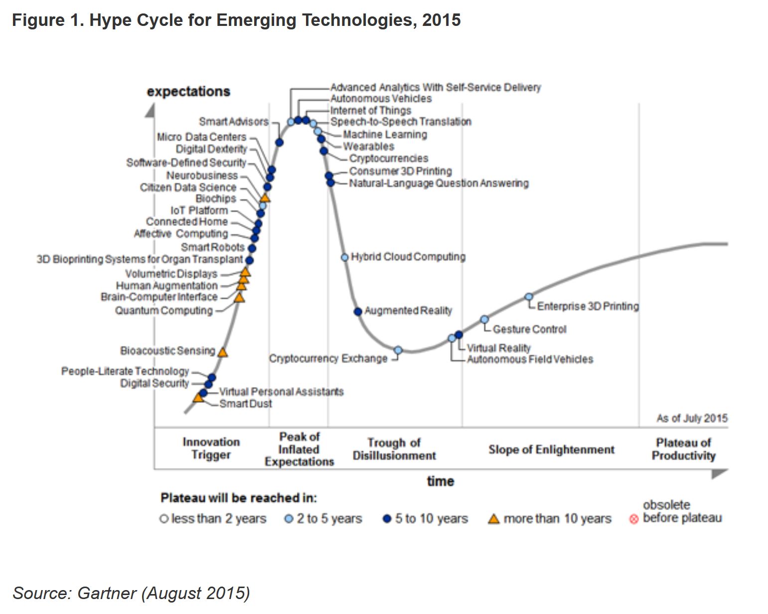 Gartner hype cycle 2015
