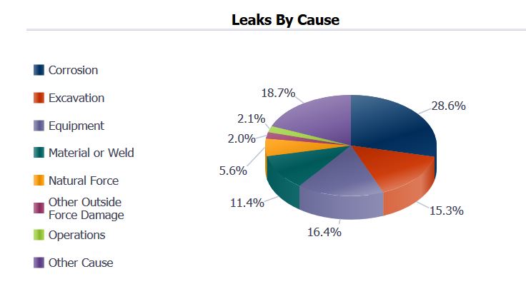 Gas distribution leaks by cause 2010 PHMSA