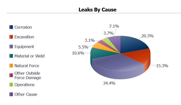 Gas distribution leaks by cause 2018 PHMSA