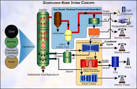 Gasification_schematic DOE