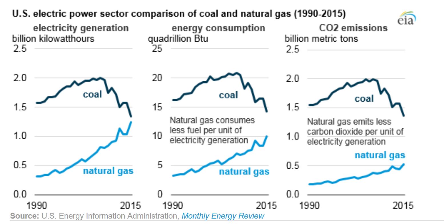 Generation and emissions natural gas and coal EIA 2016