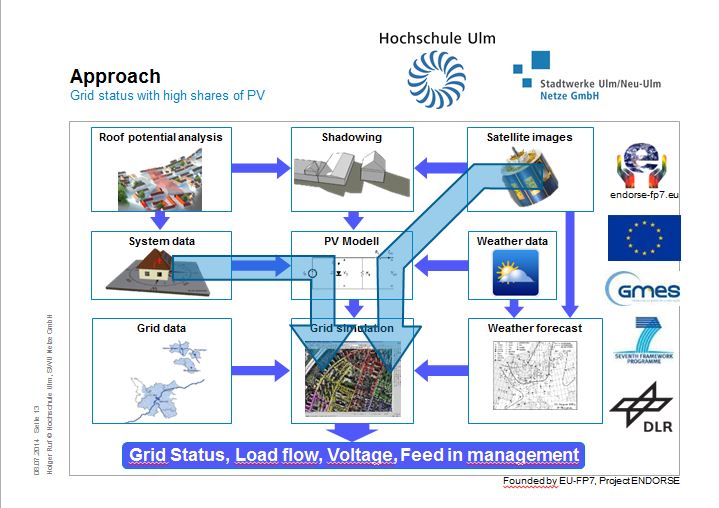 GeoBuild analytics for renewable PV impact on grid Ruf