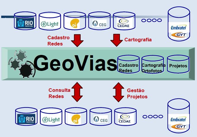 GeoVIAS Rio de Janeiro