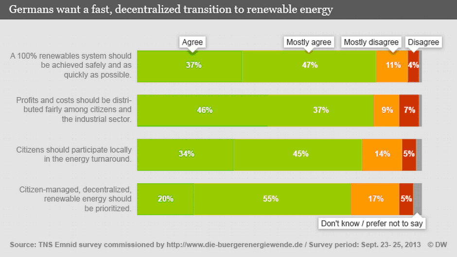 German survey about renewable energy TNS 0,,17152613_403,00