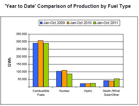Germany electricity generation by fuel type 2010 2011 IEA