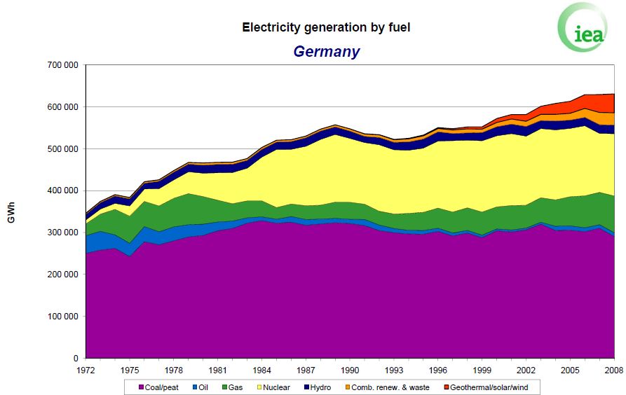 Germany Electricity Generation by Fuel Type IEA 2008