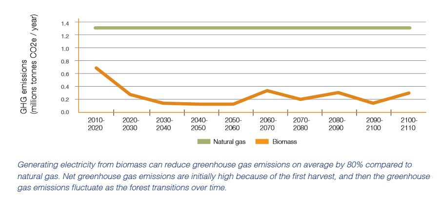 GHG emissions biomass compared to natural gas Pembina