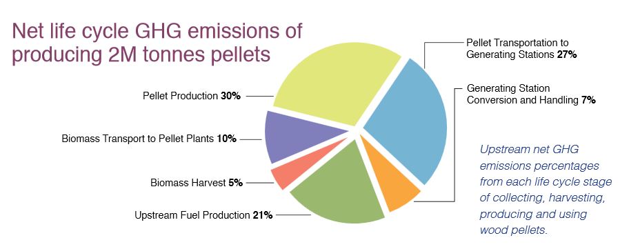 GHG emissions from pellet production Pembina