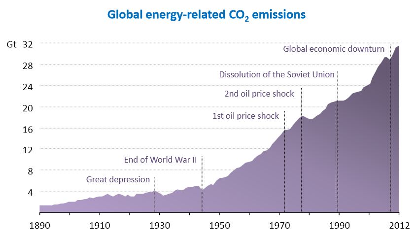 Global CO2 emissions 1890 to 2012 IEA