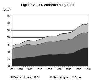 Global CO2 emissions by fuel 1971 to 2010 IEA