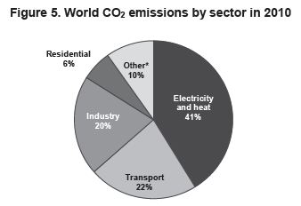 Global CO2 emissions by sector 2010 IEA