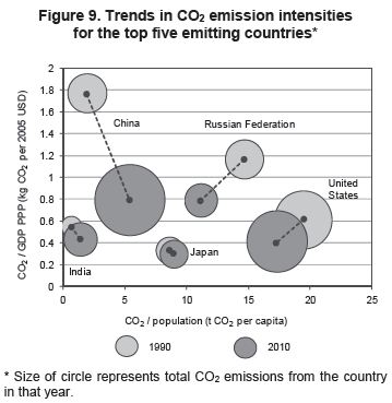Global CO2 intensities 2009 2010 IEA