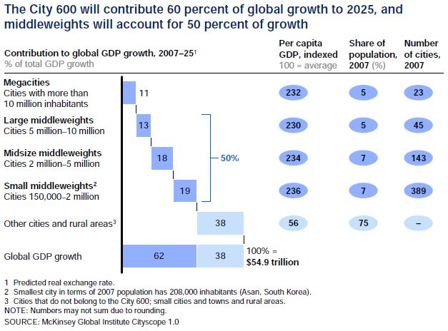 Global growth city 600 to 2025 MGI