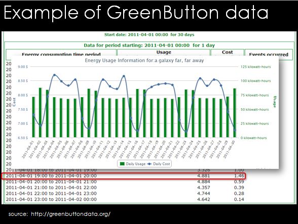 Green Button energy usage data SUNSHINE